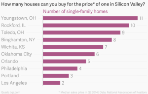 how-many-houses-can-you-buy-for-the-price-of-one-in-silicon-valley-number-of-single-family-homes_chartbuilder