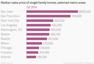 median-sales-price-of-single-family-homes-selected-metro-areas-q2-2014_chartbuilder